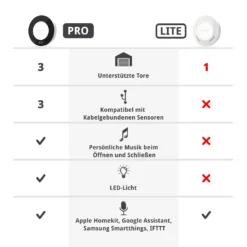 SOMMER Ismartgate PRO Für Garagentore -Sonax s12271 00001 sommer ismartgate pro garagentore vergleich